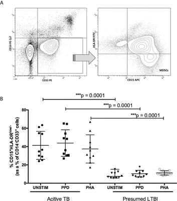 The Frequency and Effect of Granulocytic Myeloid-Derived Suppressor Cells on Mycobacterial Survival in Patients With Tuberculosis: A Preliminary Report